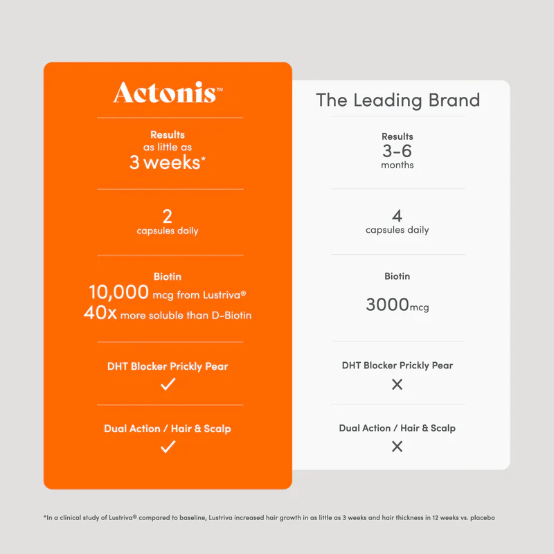 Triple Pack - Actonis™ Hair & Scalp Dual Action Supplements - Image 6